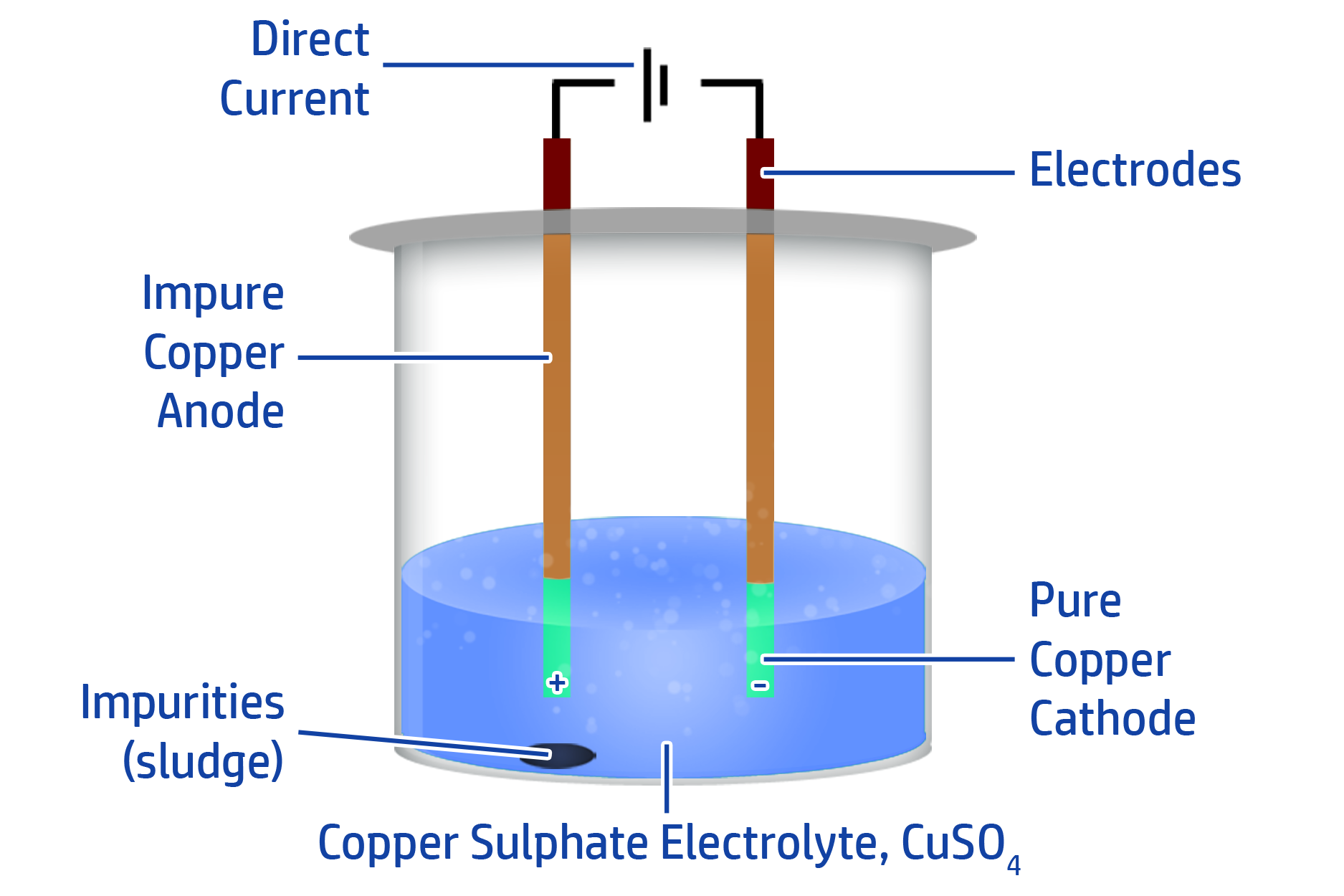 Electrolysis Electrolysis